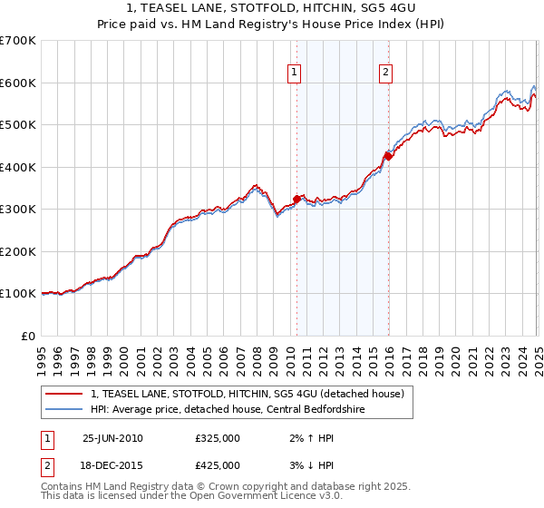 1, TEASEL LANE, STOTFOLD, HITCHIN, SG5 4GU: Price paid vs HM Land Registry's House Price Index