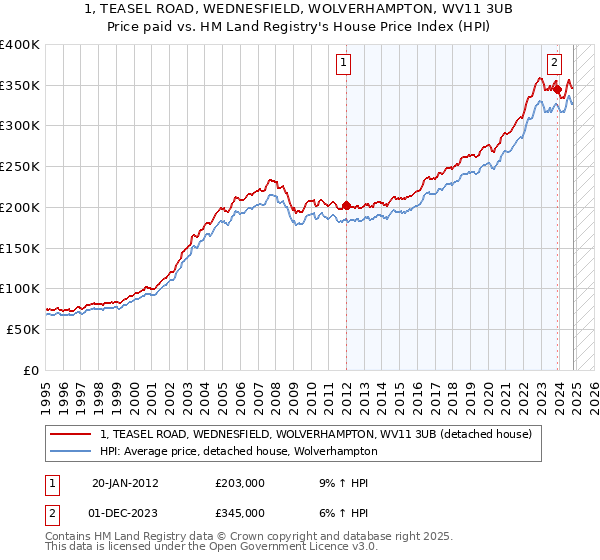 1, TEASEL ROAD, WEDNESFIELD, WOLVERHAMPTON, WV11 3UB: Price paid vs HM Land Registry's House Price Index