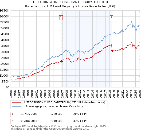 1, TEDDINGTON CLOSE, CANTERBURY, CT1 1HU: Price paid vs HM Land Registry's House Price Index