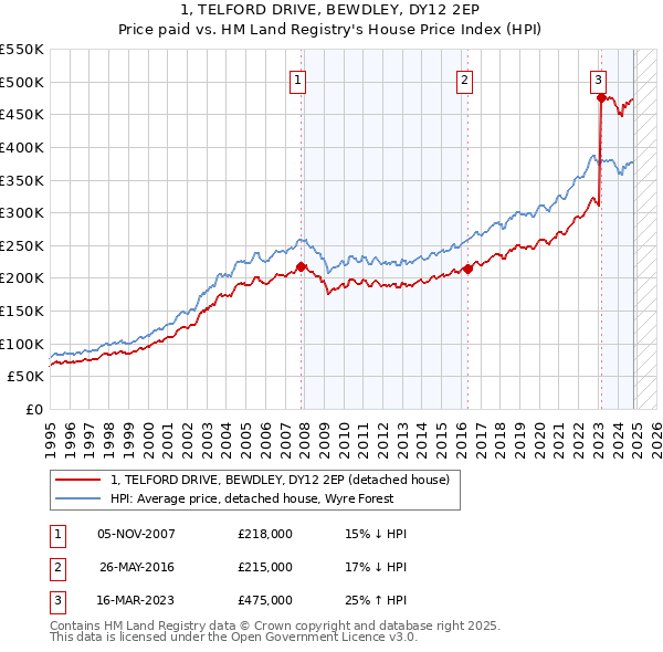 1, TELFORD DRIVE, BEWDLEY, DY12 2EP: Price paid vs HM Land Registry's House Price Index