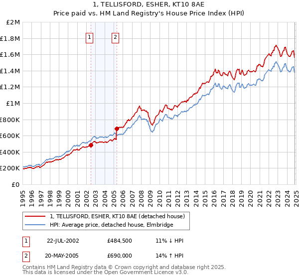 1, TELLISFORD, ESHER, KT10 8AE: Price paid vs HM Land Registry's House Price Index