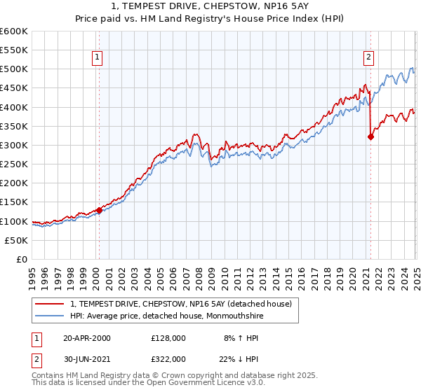 1, TEMPEST DRIVE, CHEPSTOW, NP16 5AY: Price paid vs HM Land Registry's House Price Index