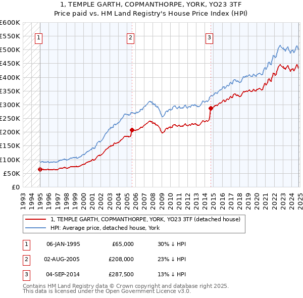 1, TEMPLE GARTH, COPMANTHORPE, YORK, YO23 3TF: Price paid vs HM Land Registry's House Price Index