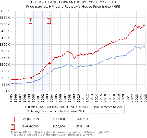 1, TEMPLE LANE, COPMANTHORPE, YORK, YO23 3TB: Price paid vs HM Land Registry's House Price Index