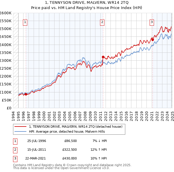 1, TENNYSON DRIVE, MALVERN, WR14 2TQ: Price paid vs HM Land Registry's House Price Index