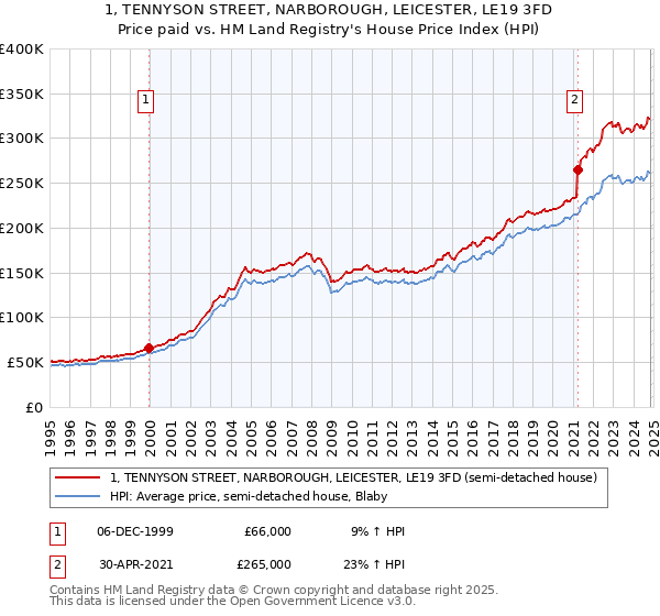 1, TENNYSON STREET, NARBOROUGH, LEICESTER, LE19 3FD: Price paid vs HM Land Registry's House Price Index