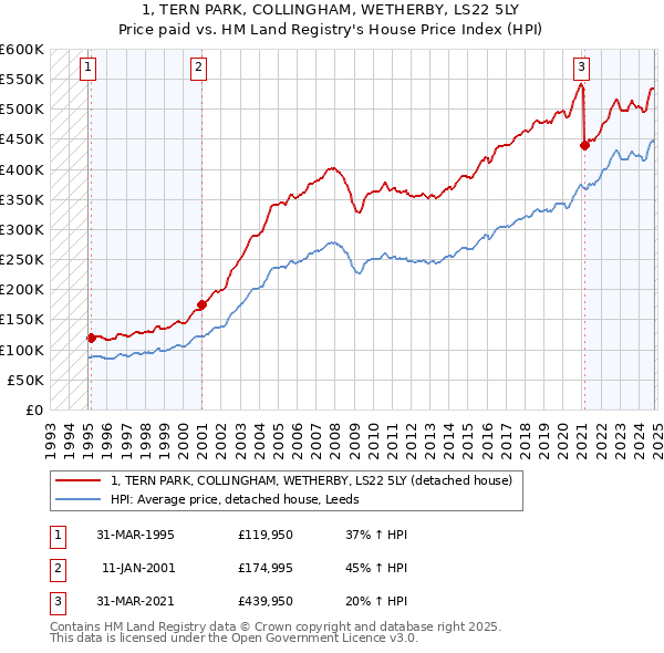 1, TERN PARK, COLLINGHAM, WETHERBY, LS22 5LY: Price paid vs HM Land Registry's House Price Index