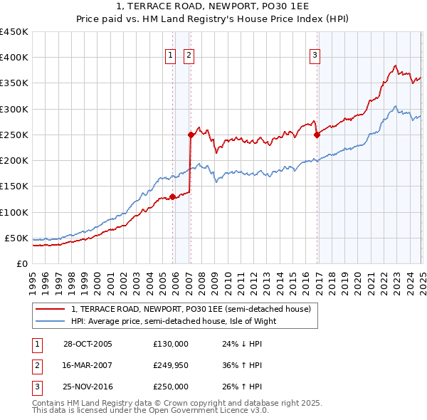 1, TERRACE ROAD, NEWPORT, PO30 1EE: Price paid vs HM Land Registry's House Price Index