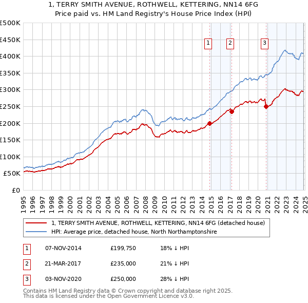 1, TERRY SMITH AVENUE, ROTHWELL, KETTERING, NN14 6FG: Price paid vs HM Land Registry's House Price Index