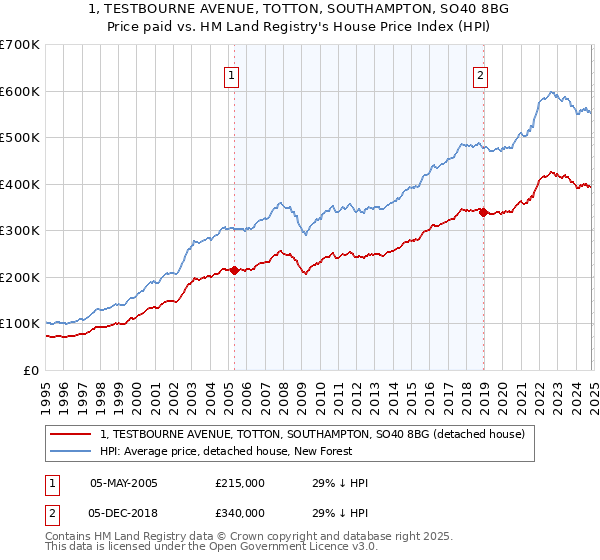 1, TESTBOURNE AVENUE, TOTTON, SOUTHAMPTON, SO40 8BG: Price paid vs HM Land Registry's House Price Index