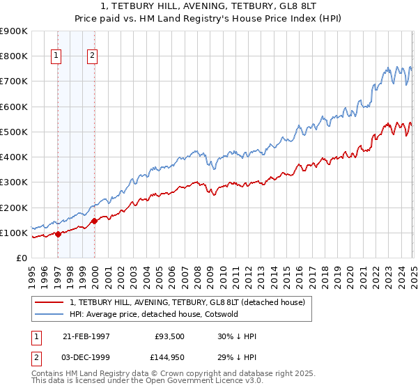 1, TETBURY HILL, AVENING, TETBURY, GL8 8LT: Price paid vs HM Land Registry's House Price Index