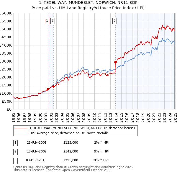 1, TEXEL WAY, MUNDESLEY, NORWICH, NR11 8DP: Price paid vs HM Land Registry's House Price Index