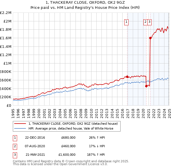 1, THACKERAY CLOSE, OXFORD, OX2 9GZ: Price paid vs HM Land Registry's House Price Index