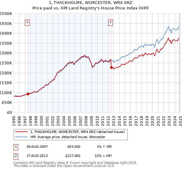 1, THACKHOLME, WORCESTER, WR4 0RZ: Price paid vs HM Land Registry's House Price Index