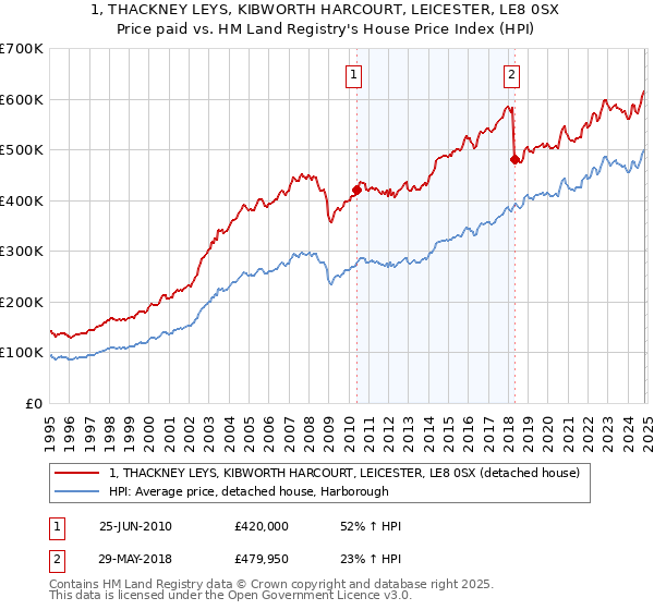 1, THACKNEY LEYS, KIBWORTH HARCOURT, LEICESTER, LE8 0SX: Price paid vs HM Land Registry's House Price Index