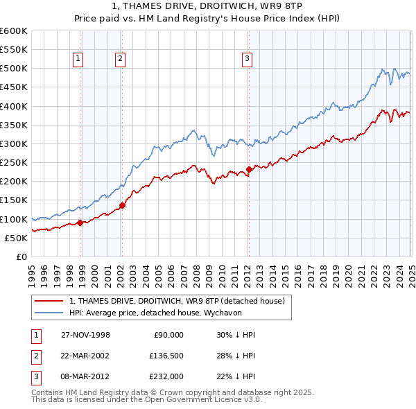 1, THAMES DRIVE, DROITWICH, WR9 8TP: Price paid vs HM Land Registry's House Price Index