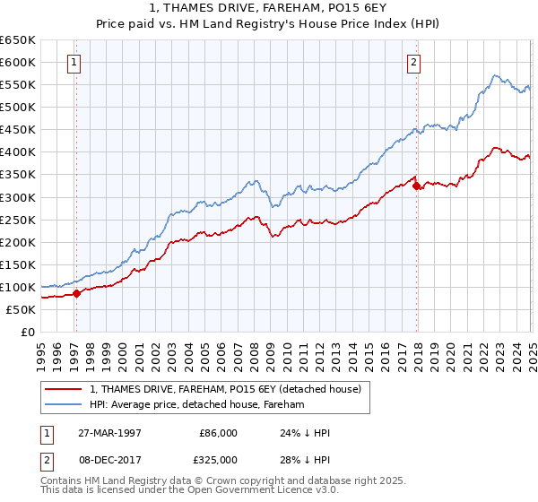 1, THAMES DRIVE, FAREHAM, PO15 6EY: Price paid vs HM Land Registry's House Price Index