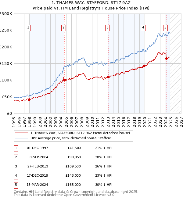 1, THAMES WAY, STAFFORD, ST17 9AZ: Price paid vs HM Land Registry's House Price Index