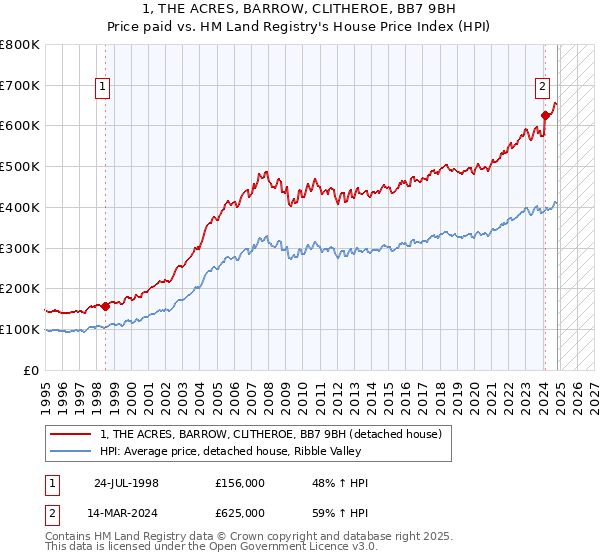 1, THE ACRES, BARROW, CLITHEROE, BB7 9BH: Price paid vs HM Land Registry's House Price Index