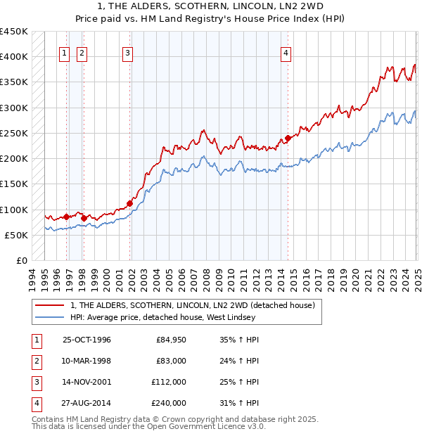 1, THE ALDERS, SCOTHERN, LINCOLN, LN2 2WD: Price paid vs HM Land Registry's House Price Index