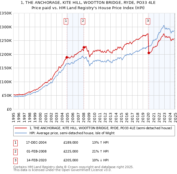 1, THE ANCHORAGE, KITE HILL, WOOTTON BRIDGE, RYDE, PO33 4LE: Price paid vs HM Land Registry's House Price Index