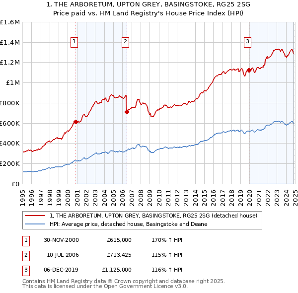 1, THE ARBORETUM, UPTON GREY, BASINGSTOKE, RG25 2SG: Price paid vs HM Land Registry's House Price Index