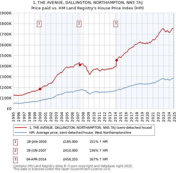 1, THE AVENUE, DALLINGTON, NORTHAMPTON, NN5 7AJ: Price paid vs HM Land Registry's House Price Index