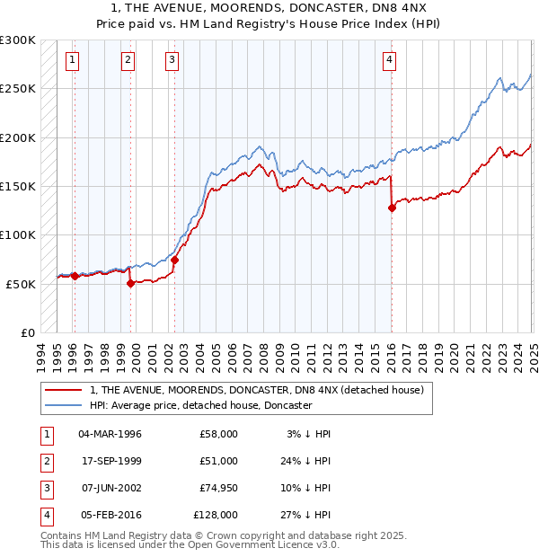 1, THE AVENUE, MOORENDS, DONCASTER, DN8 4NX: Price paid vs HM Land Registry's House Price Index