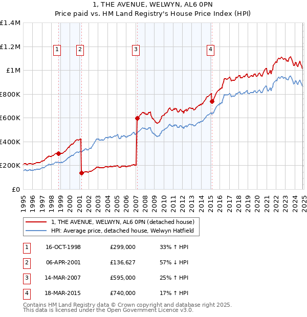 1, THE AVENUE, WELWYN, AL6 0PN: Price paid vs HM Land Registry's House Price Index