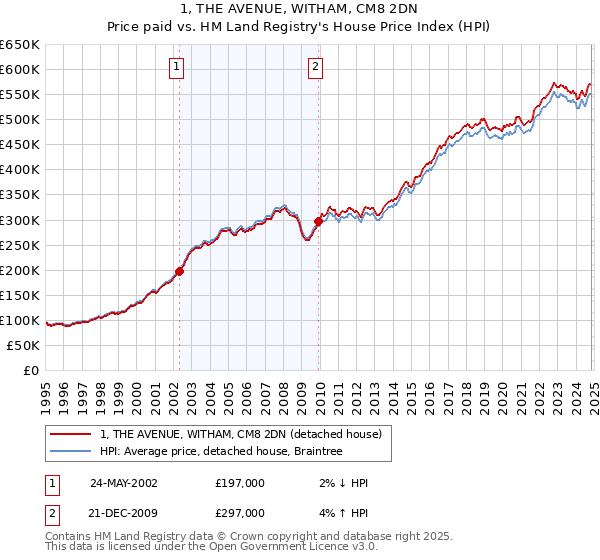 1, THE AVENUE, WITHAM, CM8 2DN: Price paid vs HM Land Registry's House Price Index