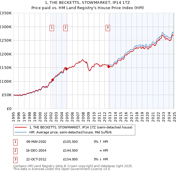 1, THE BECKETTS, STOWMARKET, IP14 1TZ: Price paid vs HM Land Registry's House Price Index