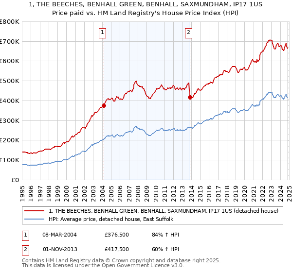 1, THE BEECHES, BENHALL GREEN, BENHALL, SAXMUNDHAM, IP17 1US: Price paid vs HM Land Registry's House Price Index