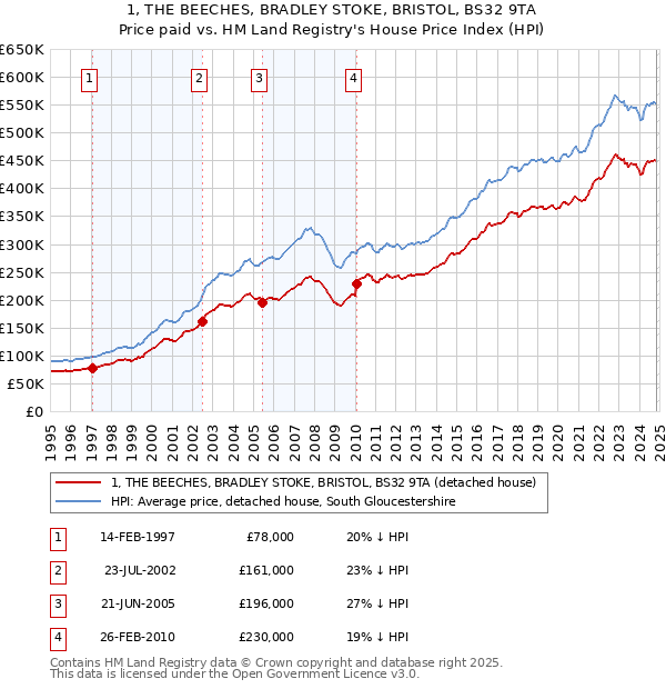 1, THE BEECHES, BRADLEY STOKE, BRISTOL, BS32 9TA: Price paid vs HM Land Registry's House Price Index