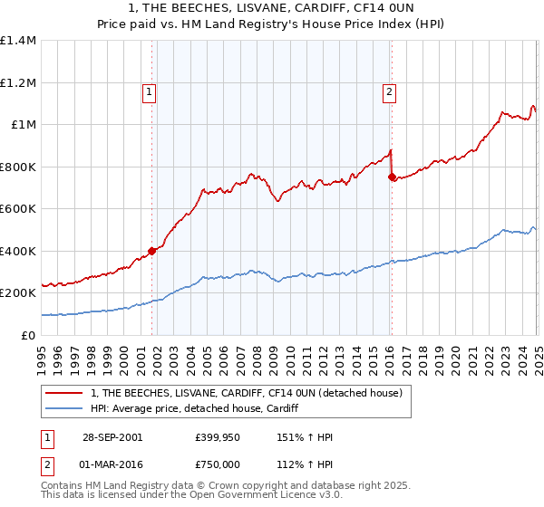 1, THE BEECHES, LISVANE, CARDIFF, CF14 0UN: Price paid vs HM Land Registry's House Price Index