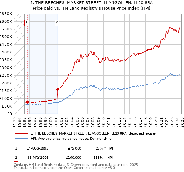 1, THE BEECHES, MARKET STREET, LLANGOLLEN, LL20 8RA: Price paid vs HM Land Registry's House Price Index