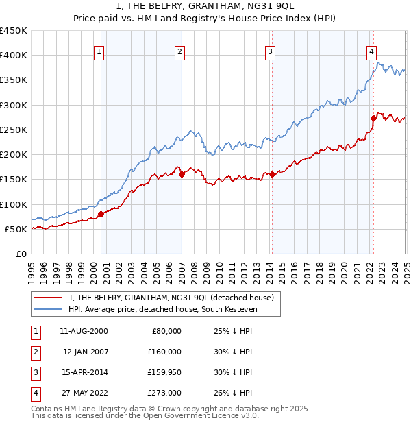 1, THE BELFRY, GRANTHAM, NG31 9QL: Price paid vs HM Land Registry's House Price Index