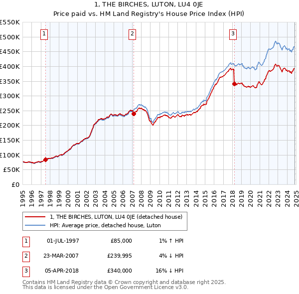 1, THE BIRCHES, LUTON, LU4 0JE: Price paid vs HM Land Registry's House Price Index