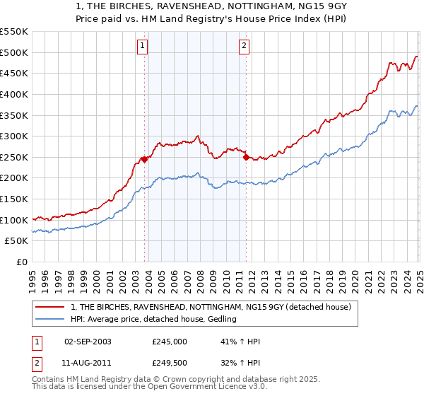 1, THE BIRCHES, RAVENSHEAD, NOTTINGHAM, NG15 9GY: Price paid vs HM Land Registry's House Price Index