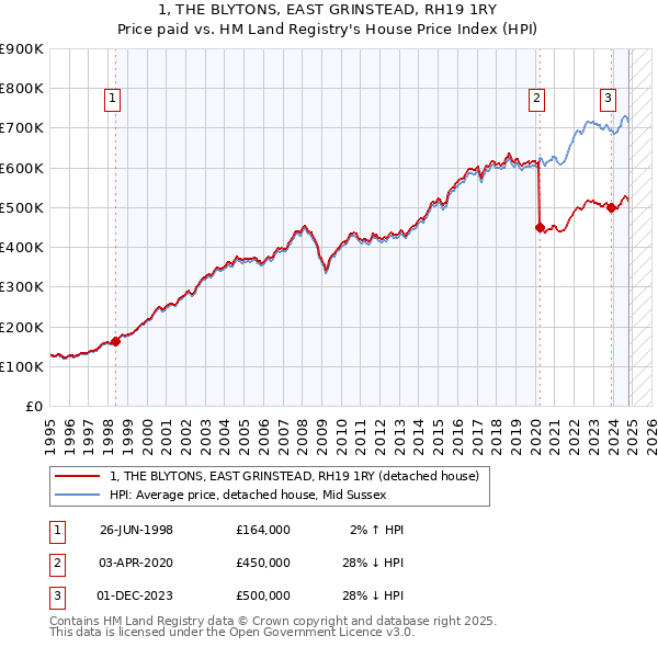 1, THE BLYTONS, EAST GRINSTEAD, RH19 1RY: Price paid vs HM Land Registry's House Price Index