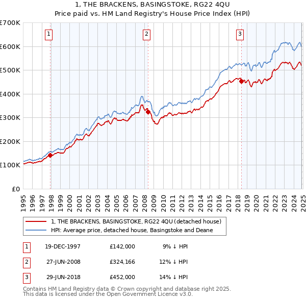 1, THE BRACKENS, BASINGSTOKE, RG22 4QU: Price paid vs HM Land Registry's House Price Index