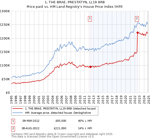 1, THE BRAE, PRESTATYN, LL19 8RB: Price paid vs HM Land Registry's House Price Index