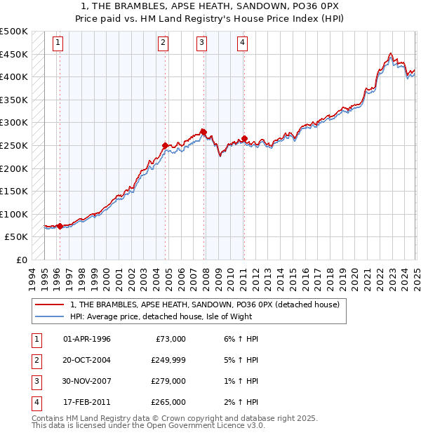 1, THE BRAMBLES, APSE HEATH, SANDOWN, PO36 0PX: Price paid vs HM Land Registry's House Price Index