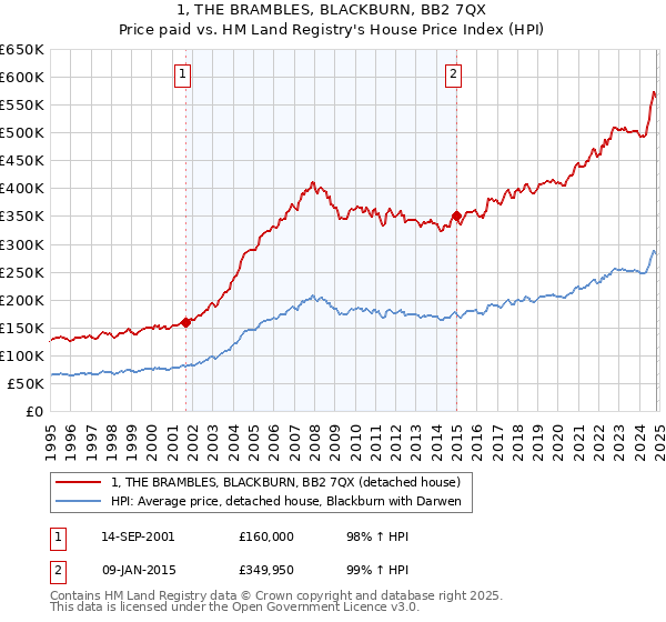 1, THE BRAMBLES, BLACKBURN, BB2 7QX: Price paid vs HM Land Registry's House Price Index