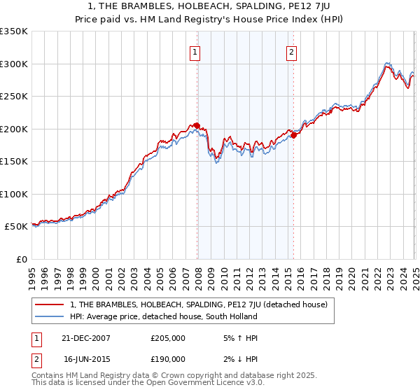 1, THE BRAMBLES, HOLBEACH, SPALDING, PE12 7JU: Price paid vs HM Land Registry's House Price Index