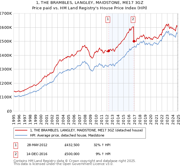 1, THE BRAMBLES, LANGLEY, MAIDSTONE, ME17 3GZ: Price paid vs HM Land Registry's House Price Index