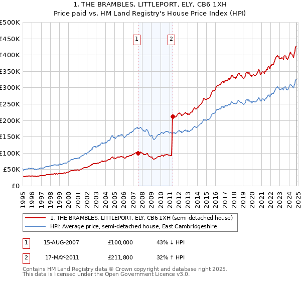 1, THE BRAMBLES, LITTLEPORT, ELY, CB6 1XH: Price paid vs HM Land Registry's House Price Index