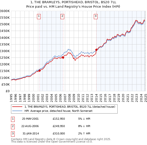 1, THE BRAMLEYS, PORTISHEAD, BRISTOL, BS20 7LL: Price paid vs HM Land Registry's House Price Index