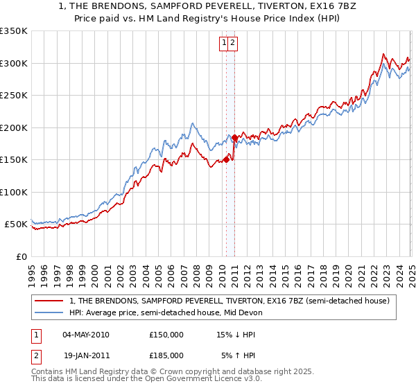 1, THE BRENDONS, SAMPFORD PEVERELL, TIVERTON, EX16 7BZ: Price paid vs HM Land Registry's House Price Index