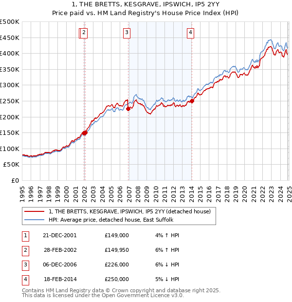 1, THE BRETTS, KESGRAVE, IPSWICH, IP5 2YY: Price paid vs HM Land Registry's House Price Index