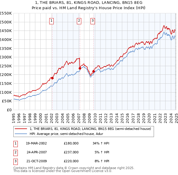 1, THE BRIARS, 81, KINGS ROAD, LANCING, BN15 8EG: Price paid vs HM Land Registry's House Price Index